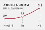 물가 지난달 3.1% 껑충… 금리 7월 인상 힘실려
