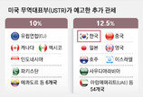 무역법 301조 꺼낸 美, 韓-中-日 등 54개국에 12.5% 추가관세 예고