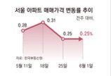 ‘세 낀 주택 실거주 유예’ 확대에도… 서울 매물-거래 눈치보기