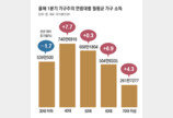 더 팍팍해진 2030… 가구 소득 줄었는데, 월세는 뛰어 ‘허덕’