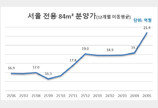 5월 서울 민간 아파트 국평 분양가 21억원 돌파