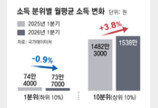 상위 10% 월소득 3.8% 늘어, 1500만원 돌파… 하위 10%는 1년전보다 0.9% 줄어든 73만원