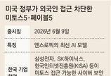 美, AI도 수출통제… 앤스로픽 최신 모델에 한국 등 외국인 접근 차단
