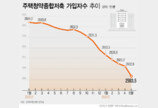 ‘청포족’ 급증…청약통장 가입자 2600만명 붕괴