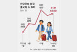 “베트남 대신 중국 가요”… 고환율에 가성비 여행지 떠오른 中