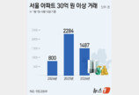 서울 ‘30억 이상’ 초고가 거래 35% 급감…다주택 규제 영향