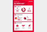 완주율 90%·취업생 수 1위… 팀스파르타, KDT 새 성공모델 제시