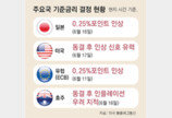 日 금리인상 가세, 31년만에 최고 수준으로
