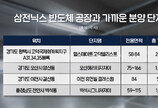 반도체 업황 회복에 경기 남부 주택시장 주목… 평택·오산 등 분양 잇따라