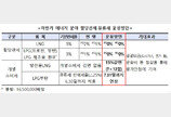 하반기 LNG·LPG 할당관세 0%…공공요금·운송비 부담 줄인다
