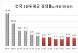 전국 청약 경쟁률 7개월째 6대 1대…서울·수도권 쏠림 심화