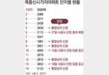 “목동 30조 재건축 잡아라” 건설사 수주戰 시동