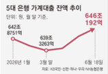 빚투-주담대 쌍끌이에… 가계대출 두달새 6조 늘어