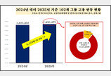 4대 그룹 고용 1.2만명 감소…삼성 ‘부동의 1위’ 한화 ‘최다 증가’