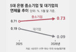 中企 금리인상 직격탄… 시중은행 연체율 0.73% 역대 최대