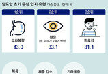 소화불량인 줄 알았는데… 담도암 환자 59%가 ‘3기 이상’에서 발견