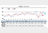 기업 경기 전망 4월 연속 부정적…반도체만 호조