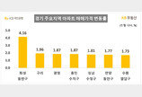 동탄 4.16% 급등, 전국 1위…서울 전셋값 올해 최고 상승