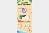 다이어트는 쉼 없다…2040 여성 53% “휴가 가도 운동”