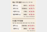 어류 45만 마리 폐사… ‘히트플레이션’에 시금치도 111% 폭등