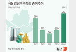 “집 파느니 아들·딸에게”…세 부담에 강남 집 증여 2배 급증