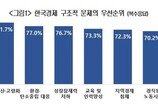 韓경제 구조적 문제 1위 ‘일자리’…‘저출산’·‘친환경’ 순