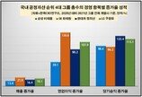 작년 그룹 총수 경영 성적표…삼성 이재용 매출·영업익·순익 1위