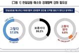 “기업 57%, 韓日 갈등 해소·경제협력 필요”