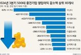 중견기업 3분기 영업익 6% 감소…“내수침체 영향”