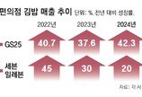 高물가속 김밥집은 줄고… ‘가성비’ 편의점 김밥 매출 42% 뛰어