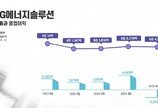 LG엔솔, 지난해 영업이익 5754억원…전년비 73.4% 급감