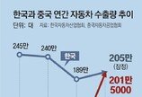 中, 車수출 200만대 돌파… 한국 턱밑 쫓아왔다