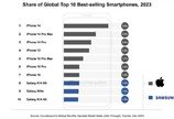 작년 스마트폰 베스트셀러 1위는 ‘아이폰14’…삼성폰은 몇 위?