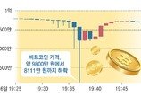 [단독]실수로 ‘비트코인 벼락’… 80여명 바로 매도, 1분새 16% 폭락
