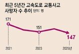 ‘AI 눈’이 고속도로 21만㎞ 훑었더니… 사망자 역대 최저