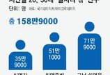 실업자+취업준비+쉬었음… ‘일자리 밖 2030’ 159만명