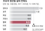 청년 10명중 3명 “번아웃 경험”… 주된 이유는 ‘진로 불안’