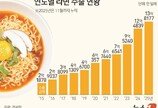 “불닭·케데헌 타고 날았다”…K-라면 수출 2조 돌파 ‘11년 연속 최고’