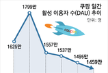 쿠팡 보상쿠폰, 알고보니 석달짜리… 치킨-커피 상품권도 못 사
