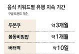 “더 쇼킹한 음식 없나요”… 두쫀쿠 석달-버터떡 열흘만에 시들