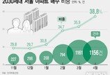 규제 풀리자 꿈틀…서울 집 사는 2030 비중 4개월째 늘어