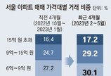 대출규제 풀자 6억~15억 아파트 숨통… 서울 매매의 60% 차지