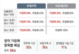 청약 당락 가르는 부양가족… 직계존속 3년 부양해야[부동산 빨간펜]