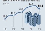 서울 아파트 상승거래 비중 48.5%… 4개월만에 절반 이하로