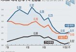 서울 아파트값 30주 연속 상승…상승폭도 5주만에 소폭 올라