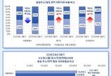 수도권 연립·다세대 45.7%가 ‘역전세’…비아파트 침체 여전