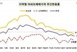 성동·강남·송파 등 상승세 유지…서울 아파트값 0.02% 올라