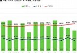 서울 아파트 평균 낙찰가율 102.3%…광진∙성동 상승세 주도
