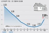 주담대 변동금리 3년 만에 최대폭 상승…11월 코픽스 0.24%p↑