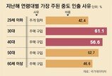 퇴직연금까지 깨서 집 사는 3040… 작년 3만명 노후자금 ‘영끌’
